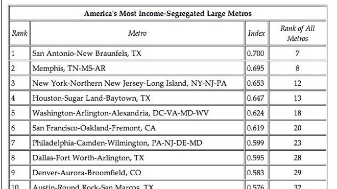 Analysis: San Antonio Ranks First In Income Segregation