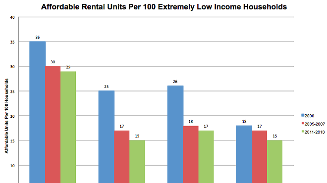 Supply Of Affordable Housing For Poorest Renters Shrinks In Bexar County