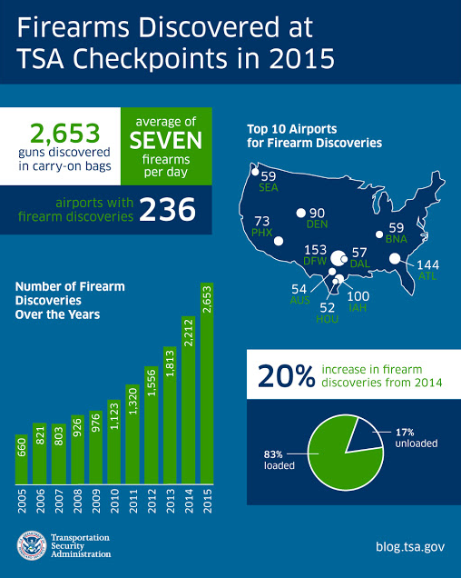This graphic breaks down the number of people bringing guns to airports. - COURTESY TSA