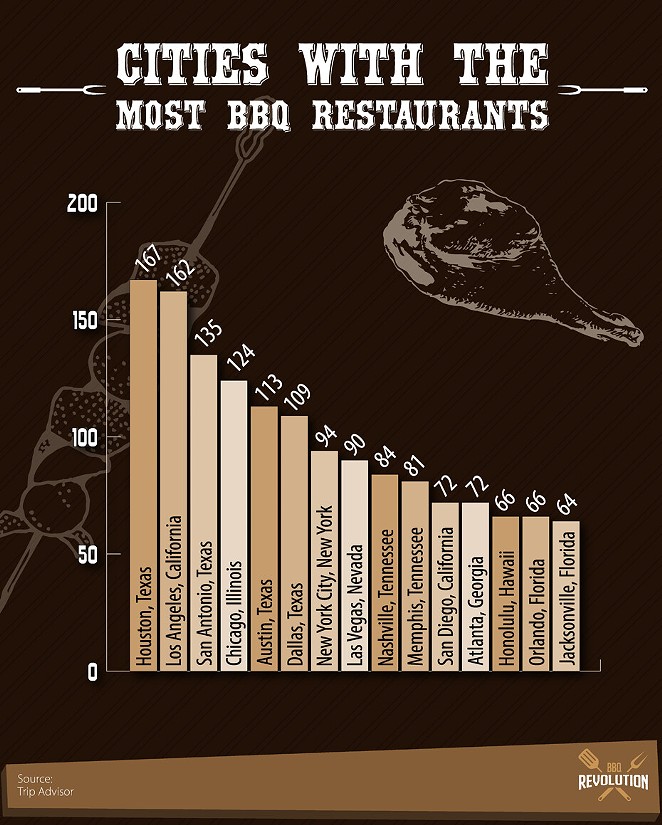 The blog BBQ Revolution ranked cities by their number of Trip Advisor-listed barbecue restaurants. - COURTESY IMAGE / BBQ REVOLUTION