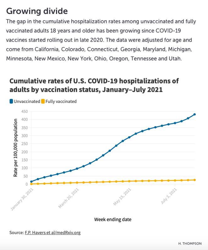 These charts show that COVID-19 vaccines are doing their job