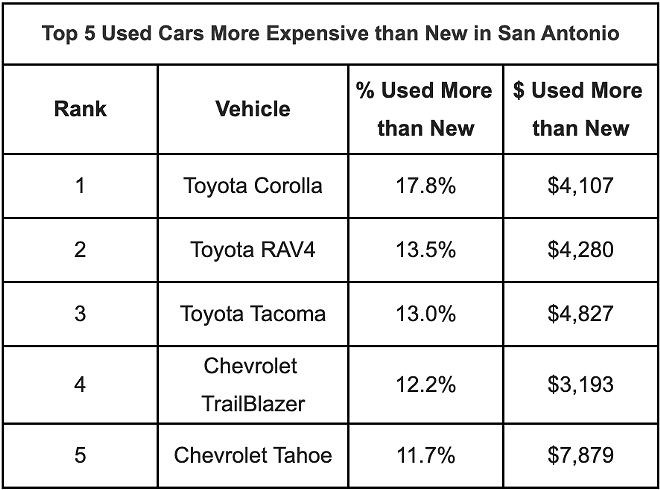 On average, used Toyota Corollas cost San Antonio buyers 17.8% more than buying a 2022 model of the same vehicle. - JULIE BLACKLEY / ISEECARS