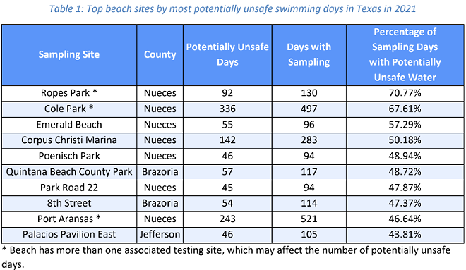 Most Texas beaches are so infested with poop they could make you sick, study shows