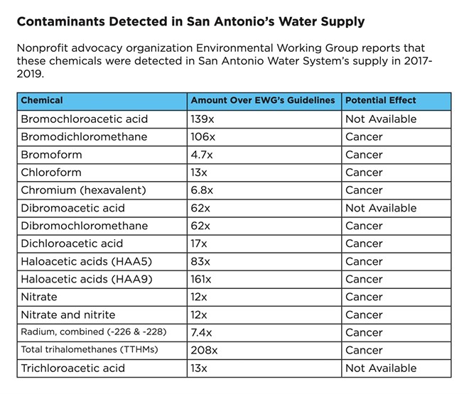 Chemical treatment of San Antonio's drinking water has health risks, including cancer