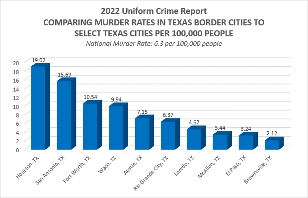 Republican lawmakers say the border is dangerous. FBI stats show that's bullshit. (2)