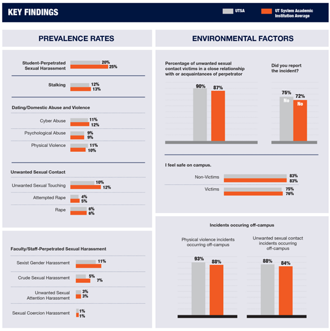 75 Percent of Sexual Misconduct Cases at UTSA Go Unreported, According to Survey (2)
