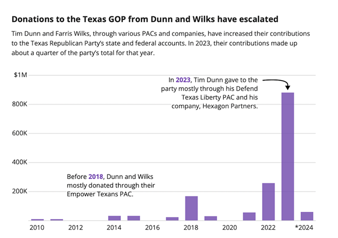 Note: *2024 data current as of May 18 for the state accounts and April 30 for the federal account. All campaign finance figures are adjusted for 2024 inflation. - Source: Texas Ethics Commission and Federal Ethics Commission - Texas Tribune / Carla Astudillo
