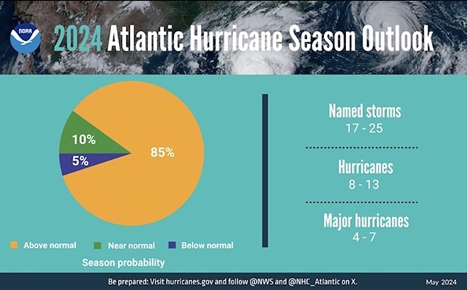 NOAA predicts as many as 13 hurricanes this season. - NOAA
