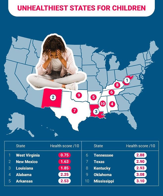 Texas is among the worst states for childhood health, new study shows (2)