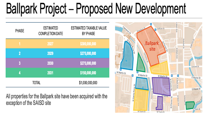 The San Antonio Missions' new ball park plan has four phases, which include the construction of the park itself, along with retail and residential developments. - Courtesy of City of San Antonio