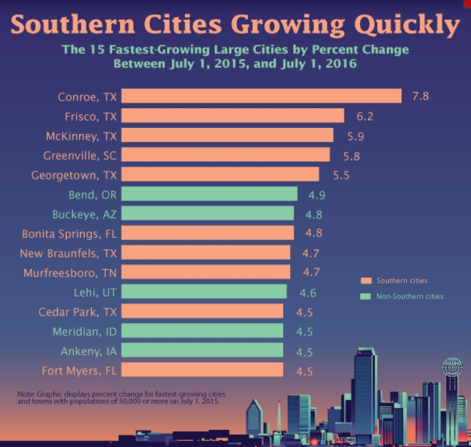 San Antonio Added More People Than Any Other City in Texas Last Year